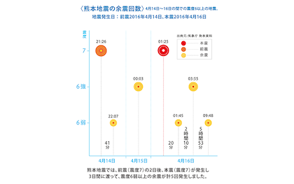 いつ起こるかわからない大地震